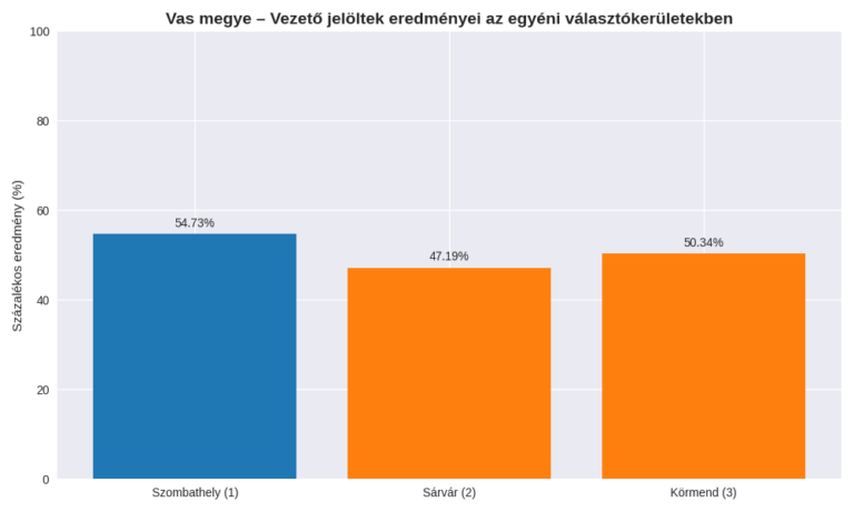 Vas vármegyében két körzetben a Fidesz, egyben a Tisza vezet – így állnak az egyéni választókerületek